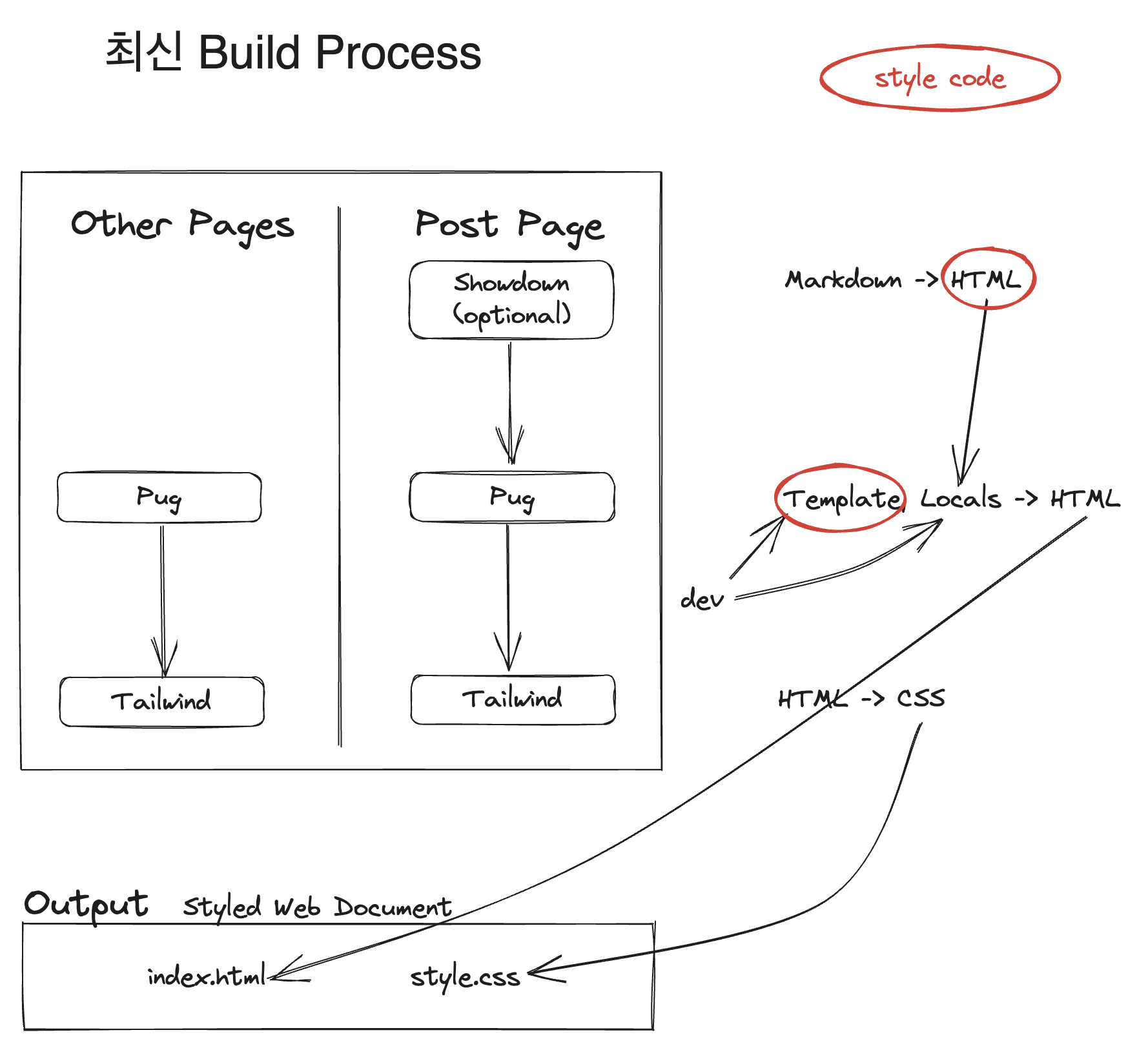 Markdown 파일이 HTML, CSS로 변환되는 프로세스